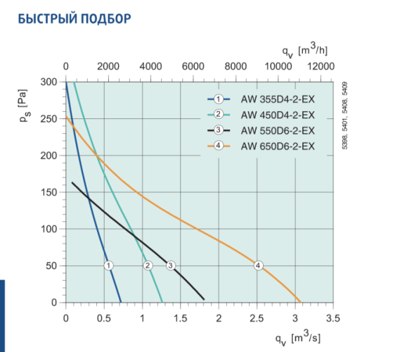 Взрывозащищенный осевой настенный вентилятор Systemair AW 650 D6-2-EX Швеция
