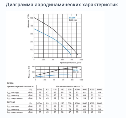 Вентилятор Вентс ВК 200 200 мм