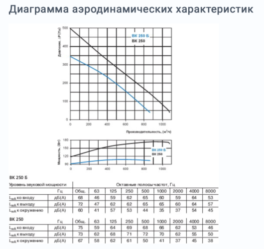 Вентилятор Вентс ВК 250 250 мм
