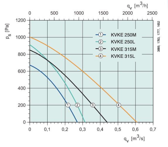 ШУМОИЗОЛИРОВАННЫЙ ВЕНТИЛЯТОР ДЛЯ КРУГЛЫХ ВОЗДУХОВОДОВ SYSTEMAIR KVKE315 L Швеция
