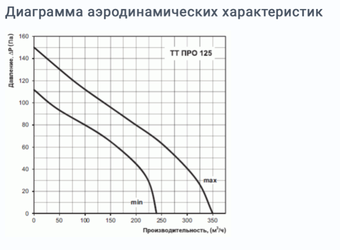 Вентилятор Вентс ТТ ПРО 125 125 мм