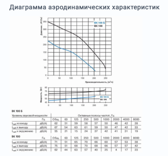 Вентилятор Вентс ВК 100 100 мм