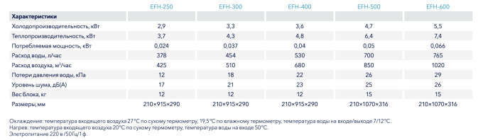 Настенный фанкойл Electrolux EFH-600 213 мм
