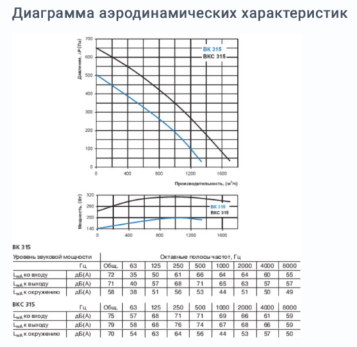 Вентилятор Вентс ВК 315 315 мм