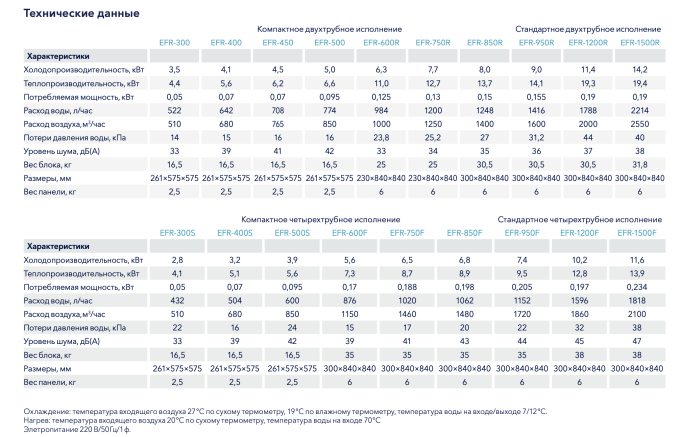 Кассетный фанкойл Electrolux EFR-1500R 12 мес
