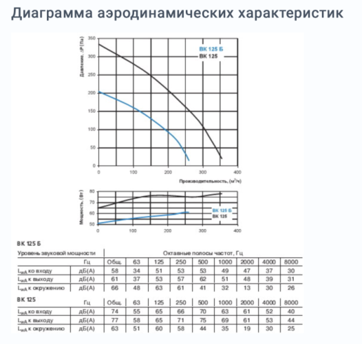Вентилятор Вентс ВК 125 125 мм