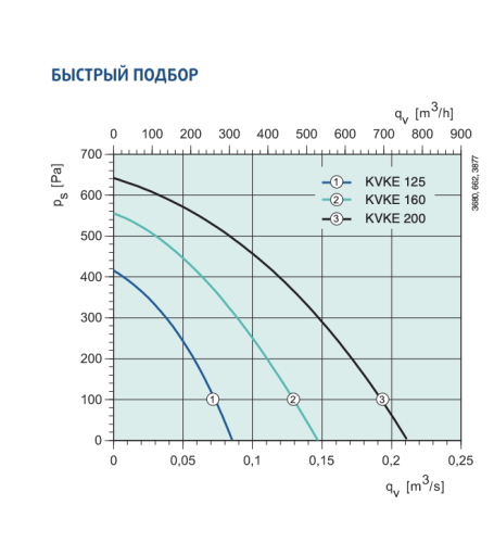ШУМОИЗОЛИРОВАННЫЙ ВЕНТИЛЯТОР ДЛЯ КРУГЛЫХ ВОЗДУХОВОДОВ SYSTEMAIR KVKE 200 Швеция