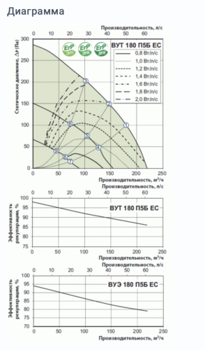 Приточно-вытяжная установка Вентс ВУЕ 180 П5Б ЕС Украина
