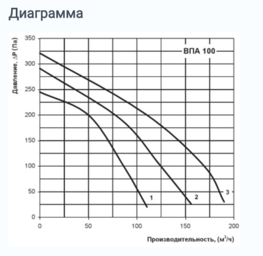 Приточная установка ВЕНТС ВПА 100-1,8-1 LCD Украина