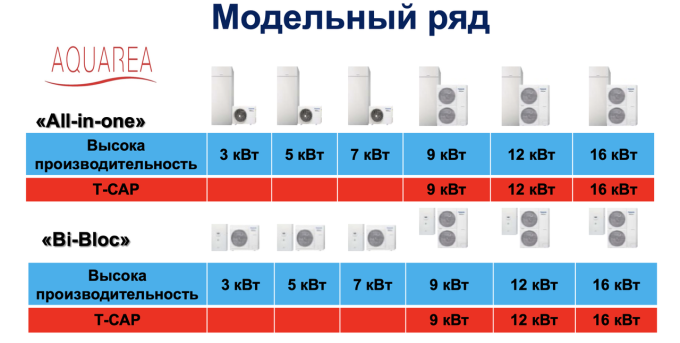 Тепловой насос Panasonic WH-SXC12H9E8/WH-UX12HE8 с монтажом Малайзия