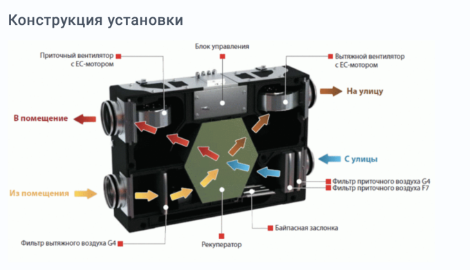 Приточно-вытяжная установка Вентс ВУЕ 180 П5Б ЕС Украина