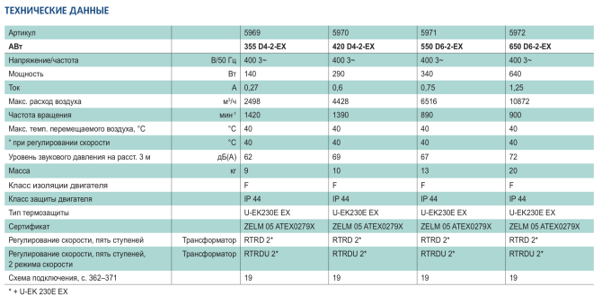 Взрывозащищенный осевой настенный вентилятор Systemair AW 420 D4-2-EX Швеция