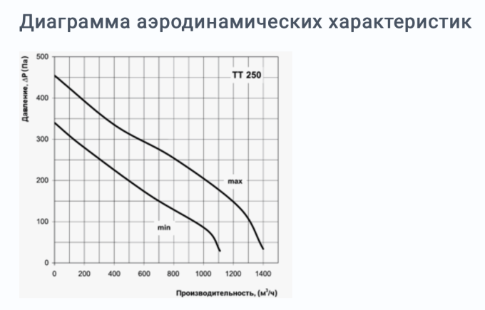 Вентилятор Вентс ТТ 250 250 мм