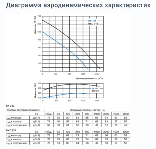 Вентилятор Вентс ВКС 315 315 мм