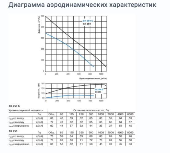 Вентилятор Вентс ВК 250 Б 250 мм