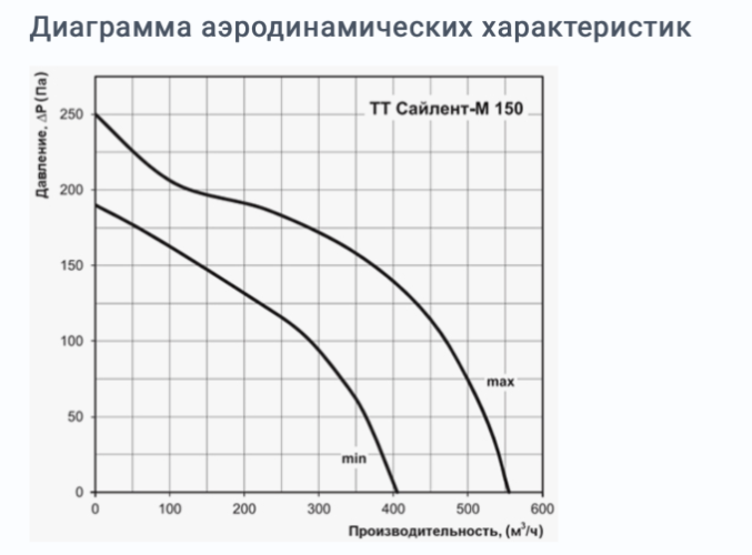 Вентилятор Вентс ТТ Сайлент-М 150 150 мм
