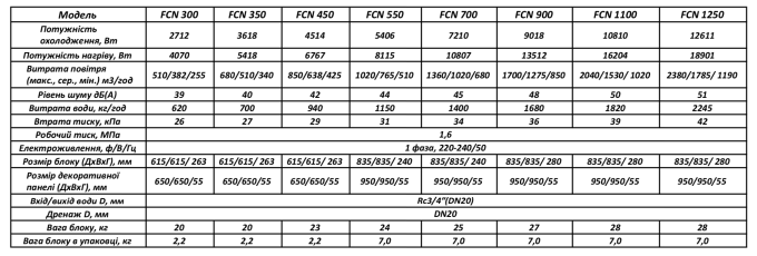 Касетний фанкойл Neoclima FCN 700 12 міс
