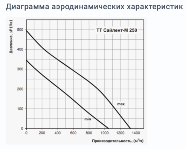 Вентилятор Вентс ТТ Сайлент-М 250 250 мм