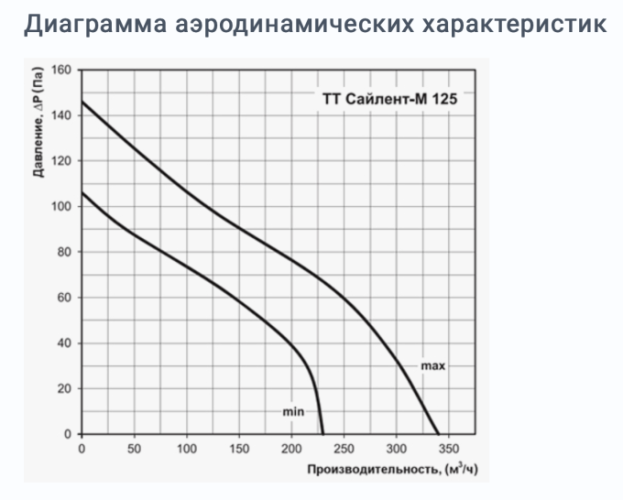 Вентилятор Вентс ТТ Сайлент-М 125 125 мм