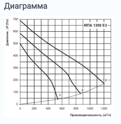 Приточне встановлення ВЕНТС МПА 1200 В LCD Україна