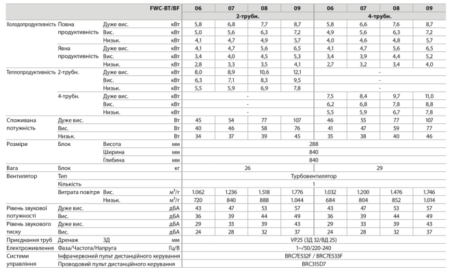 Касетний фанкойл DAIKIN FWC 08BF 12 міс
