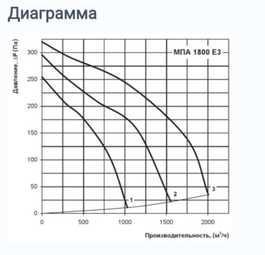 Приточне встановлення ВЕНТС МПА 1800 В LCD Україна