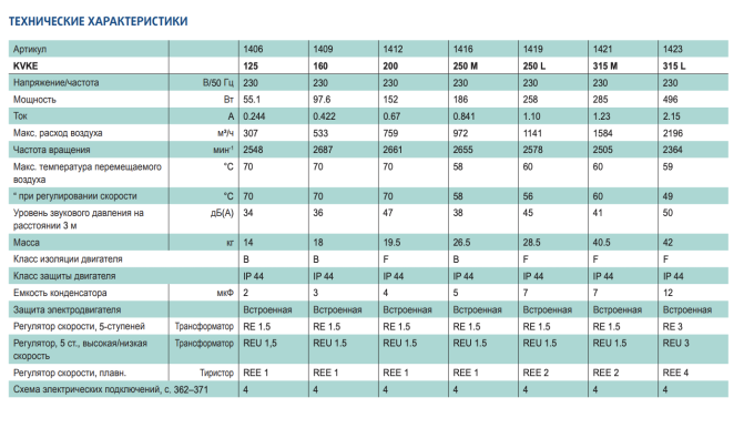 Шумоізольований вентилятор для круглих повітряводів SYSTEMAIR KVKE 250 L Швеція