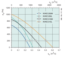 Шумоізольований вентилятор для круглих повітряводів SYSTEMAIR KVKE 250 M Швеція - Фото 5